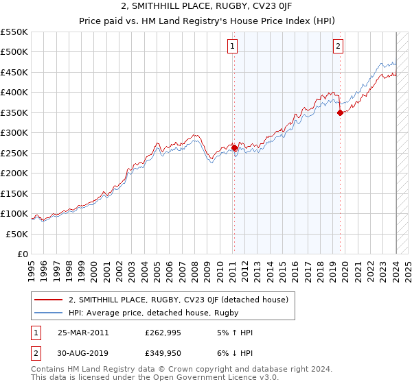 2, SMITHHILL PLACE, RUGBY, CV23 0JF: Price paid vs HM Land Registry's House Price Index