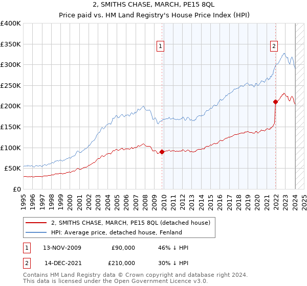2, SMITHS CHASE, MARCH, PE15 8QL: Price paid vs HM Land Registry's House Price Index