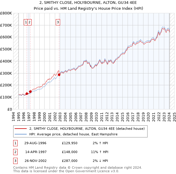 2, SMITHY CLOSE, HOLYBOURNE, ALTON, GU34 4EE: Price paid vs HM Land Registry's House Price Index