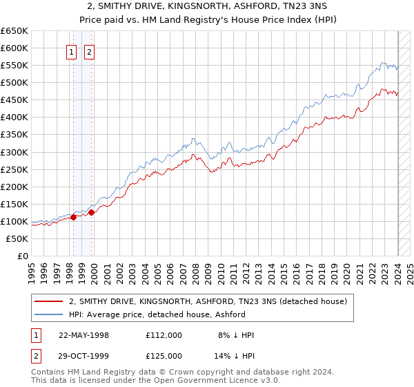 2, SMITHY DRIVE, KINGSNORTH, ASHFORD, TN23 3NS: Price paid vs HM Land Registry's House Price Index