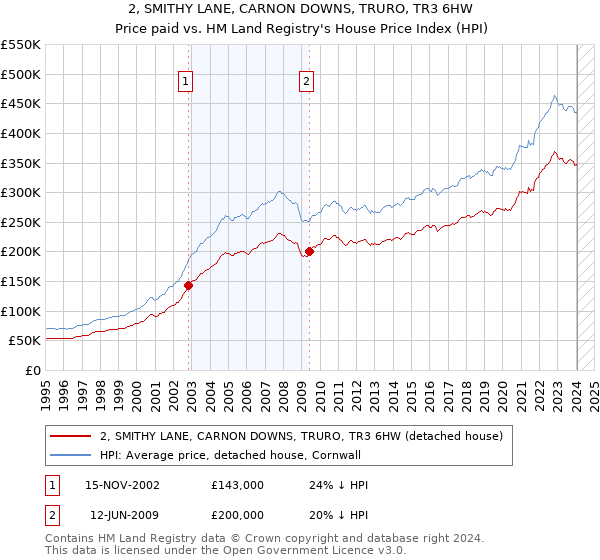 2, SMITHY LANE, CARNON DOWNS, TRURO, TR3 6HW: Price paid vs HM Land Registry's House Price Index