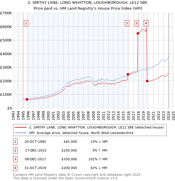 2, SMITHY LANE, LONG WHATTON, LOUGHBOROUGH, LE12 5BE: Price paid vs HM Land Registry's House Price Index