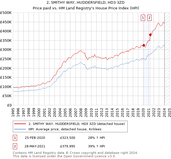 2, SMITHY WAY, HUDDERSFIELD, HD3 3ZD: Price paid vs HM Land Registry's House Price Index