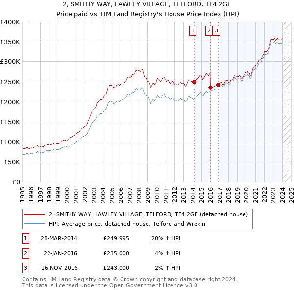 2, SMITHY WAY, LAWLEY VILLAGE, TELFORD, TF4 2GE: Price paid vs HM Land Registry's House Price Index
