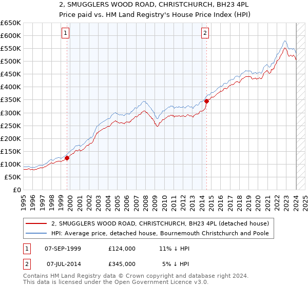 2, SMUGGLERS WOOD ROAD, CHRISTCHURCH, BH23 4PL: Price paid vs HM Land Registry's House Price Index