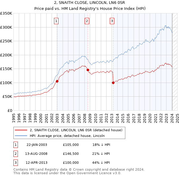 2, SNAITH CLOSE, LINCOLN, LN6 0SR: Price paid vs HM Land Registry's House Price Index