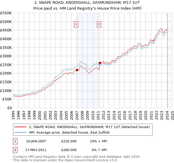 2, SNAPE ROAD, KNODISHALL, SAXMUNDHAM, IP17 1UT: Price paid vs HM Land Registry's House Price Index