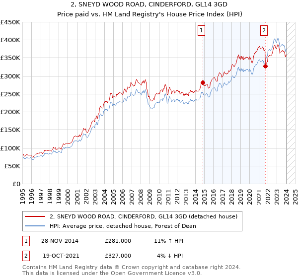 2, SNEYD WOOD ROAD, CINDERFORD, GL14 3GD: Price paid vs HM Land Registry's House Price Index