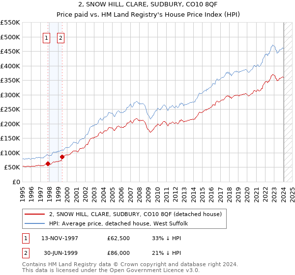 2, SNOW HILL, CLARE, SUDBURY, CO10 8QF: Price paid vs HM Land Registry's House Price Index