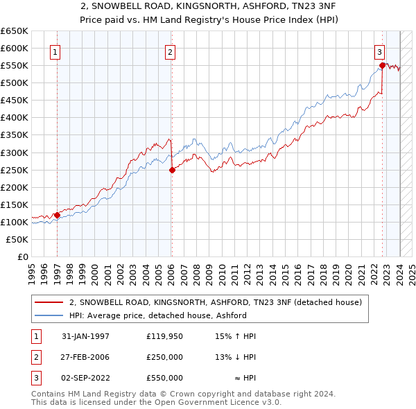 2, SNOWBELL ROAD, KINGSNORTH, ASHFORD, TN23 3NF: Price paid vs HM Land Registry's House Price Index