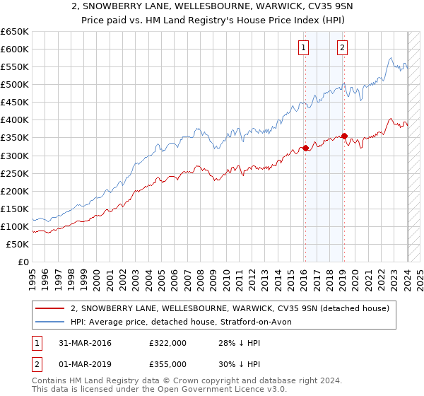 2, SNOWBERRY LANE, WELLESBOURNE, WARWICK, CV35 9SN: Price paid vs HM Land Registry's House Price Index
