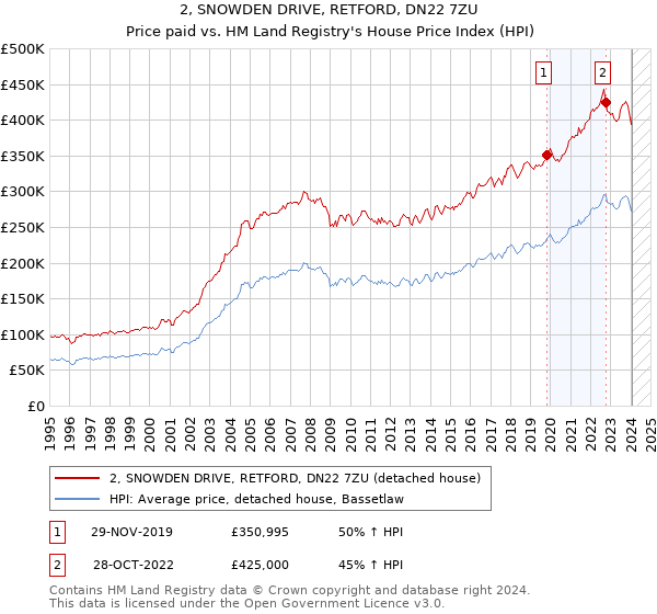 2, SNOWDEN DRIVE, RETFORD, DN22 7ZU: Price paid vs HM Land Registry's House Price Index