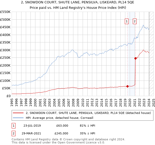 2, SNOWDON COURT, SHUTE LANE, PENSILVA, LISKEARD, PL14 5QE: Price paid vs HM Land Registry's House Price Index
