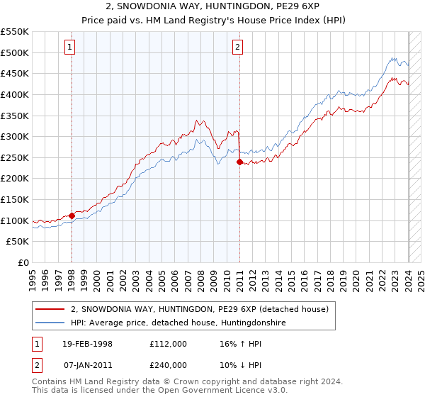 2, SNOWDONIA WAY, HUNTINGDON, PE29 6XP: Price paid vs HM Land Registry's House Price Index