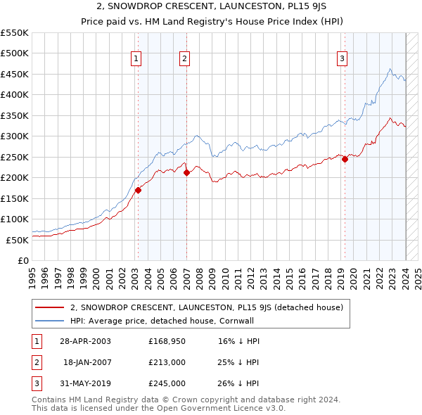 2, SNOWDROP CRESCENT, LAUNCESTON, PL15 9JS: Price paid vs HM Land Registry's House Price Index