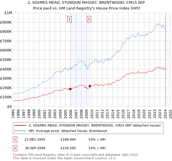 2, SOAMES MEAD, STONDON MASSEY, BRENTWOOD, CM15 0EP: Price paid vs HM Land Registry's House Price Index