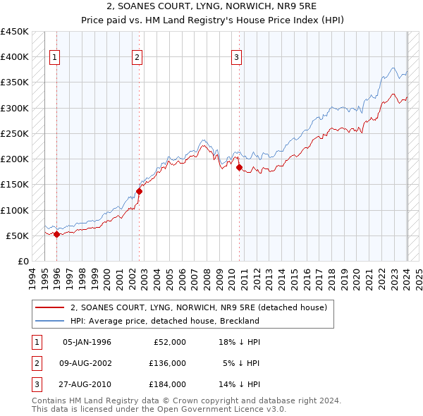 2, SOANES COURT, LYNG, NORWICH, NR9 5RE: Price paid vs HM Land Registry's House Price Index