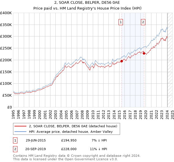 2, SOAR CLOSE, BELPER, DE56 0AE: Price paid vs HM Land Registry's House Price Index