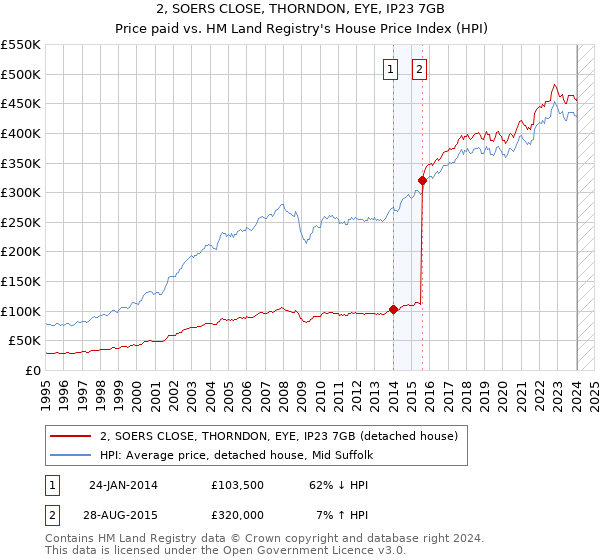 2, SOERS CLOSE, THORNDON, EYE, IP23 7GB: Price paid vs HM Land Registry's House Price Index