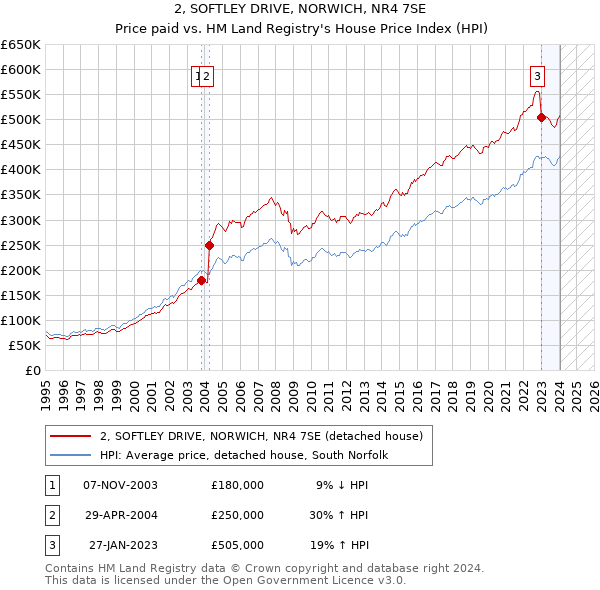 2, SOFTLEY DRIVE, NORWICH, NR4 7SE: Price paid vs HM Land Registry's House Price Index