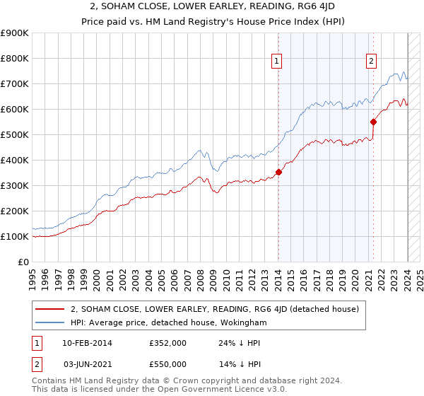 2, SOHAM CLOSE, LOWER EARLEY, READING, RG6 4JD: Price paid vs HM Land Registry's House Price Index