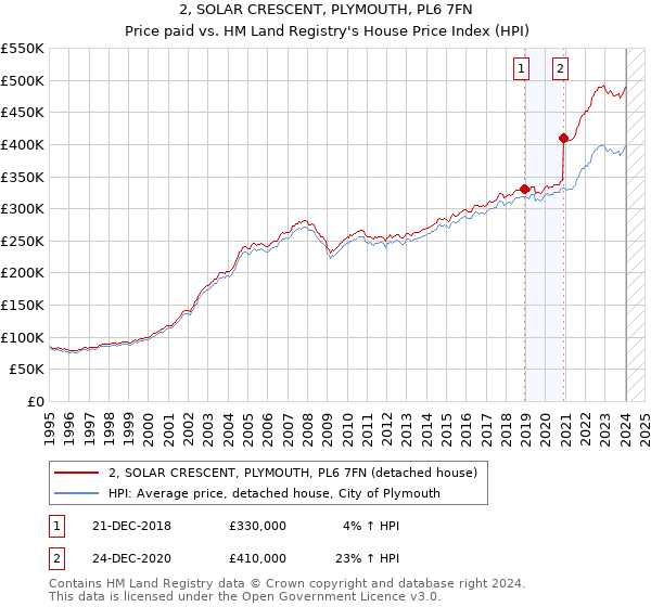 2, SOLAR CRESCENT, PLYMOUTH, PL6 7FN: Price paid vs HM Land Registry's House Price Index