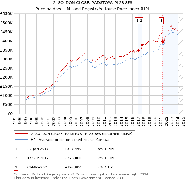 2, SOLDON CLOSE, PADSTOW, PL28 8FS: Price paid vs HM Land Registry's House Price Index