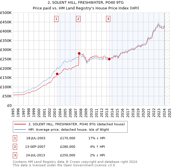 2, SOLENT HILL, FRESHWATER, PO40 9TG: Price paid vs HM Land Registry's House Price Index
