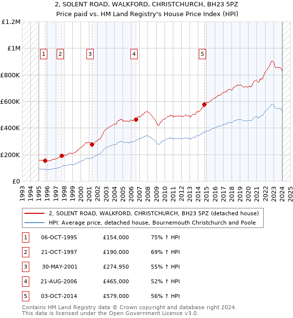 2, SOLENT ROAD, WALKFORD, CHRISTCHURCH, BH23 5PZ: Price paid vs HM Land Registry's House Price Index
