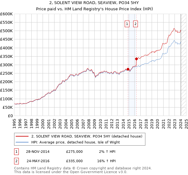 2, SOLENT VIEW ROAD, SEAVIEW, PO34 5HY: Price paid vs HM Land Registry's House Price Index