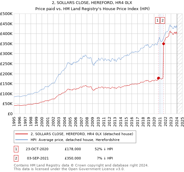 2, SOLLARS CLOSE, HEREFORD, HR4 0LX: Price paid vs HM Land Registry's House Price Index