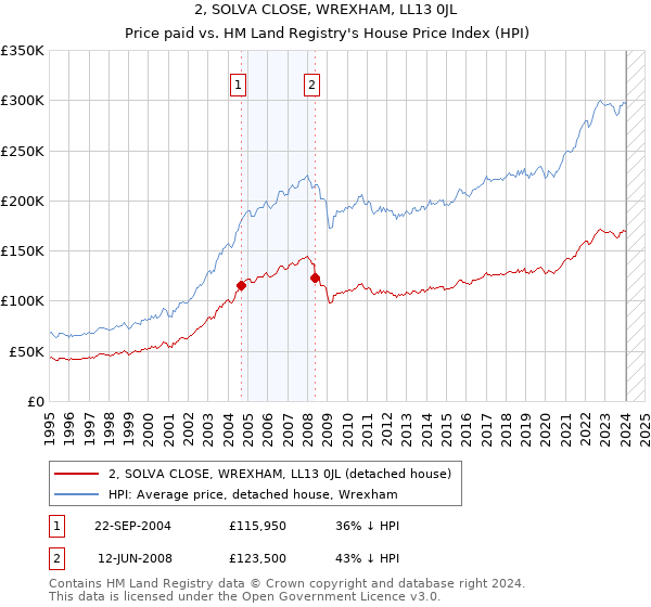 2, SOLVA CLOSE, WREXHAM, LL13 0JL: Price paid vs HM Land Registry's House Price Index
