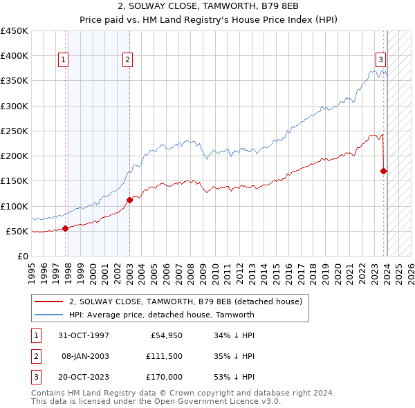 2, SOLWAY CLOSE, TAMWORTH, B79 8EB: Price paid vs HM Land Registry's House Price Index
