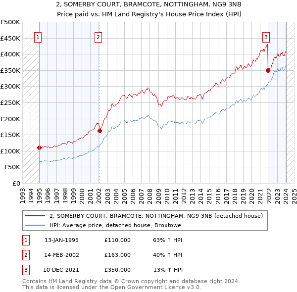 2, SOMERBY COURT, BRAMCOTE, NOTTINGHAM, NG9 3NB: Price paid vs HM Land Registry's House Price Index