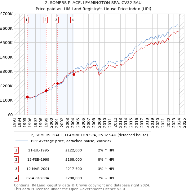 2, SOMERS PLACE, LEAMINGTON SPA, CV32 5AU: Price paid vs HM Land Registry's House Price Index