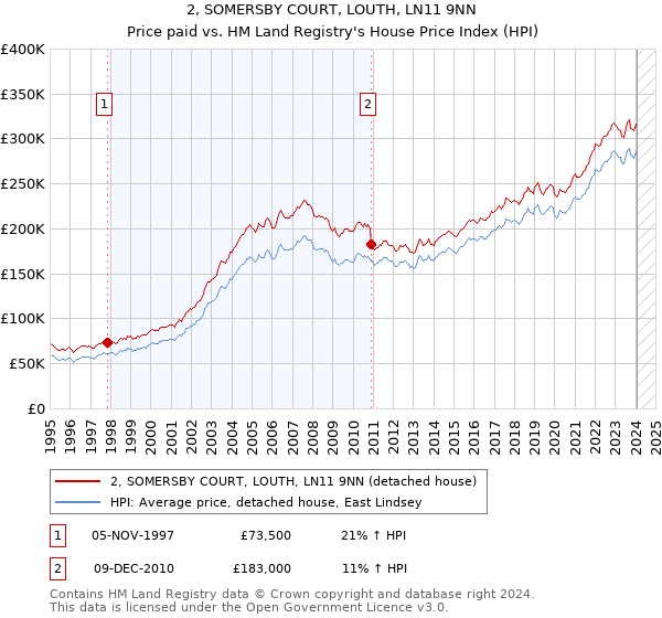 2, SOMERSBY COURT, LOUTH, LN11 9NN: Price paid vs HM Land Registry's House Price Index