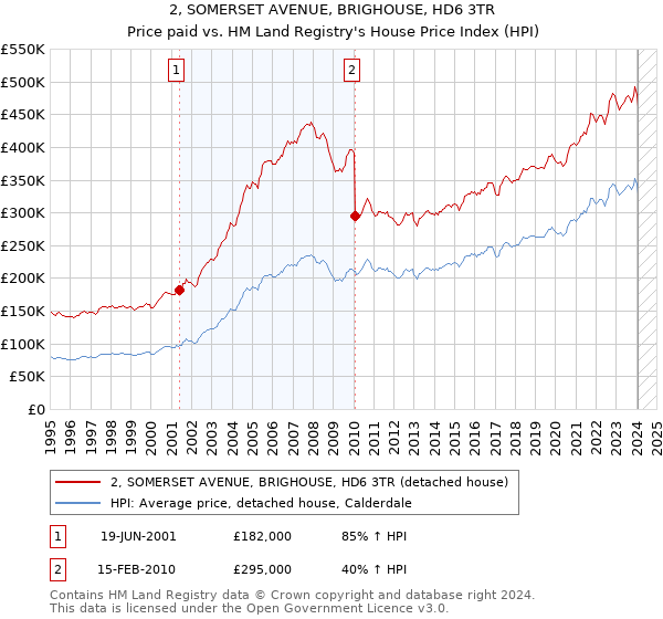 2, SOMERSET AVENUE, BRIGHOUSE, HD6 3TR: Price paid vs HM Land Registry's House Price Index