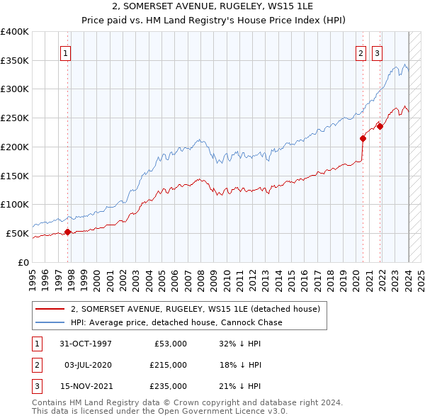 2, SOMERSET AVENUE, RUGELEY, WS15 1LE: Price paid vs HM Land Registry's House Price Index
