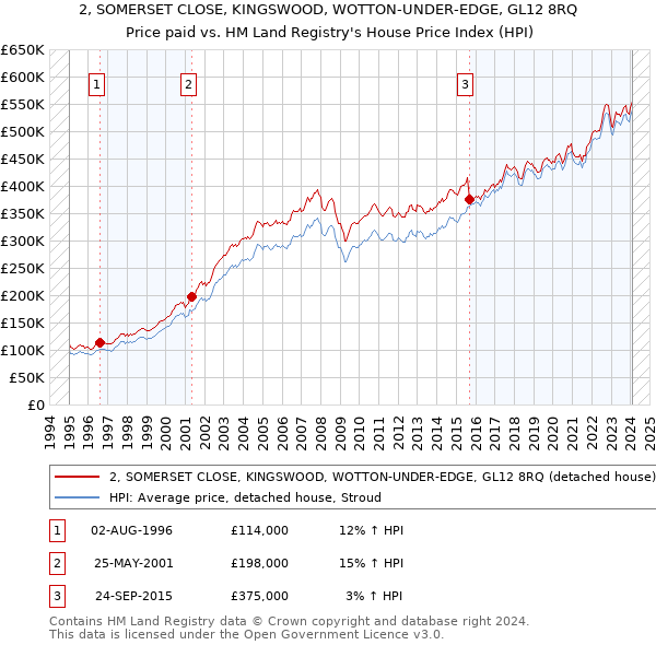 2, SOMERSET CLOSE, KINGSWOOD, WOTTON-UNDER-EDGE, GL12 8RQ: Price paid vs HM Land Registry's House Price Index