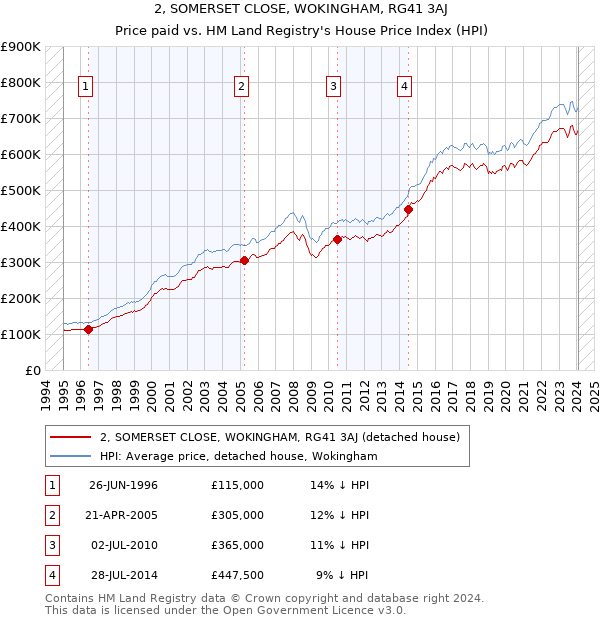 2, SOMERSET CLOSE, WOKINGHAM, RG41 3AJ: Price paid vs HM Land Registry's House Price Index