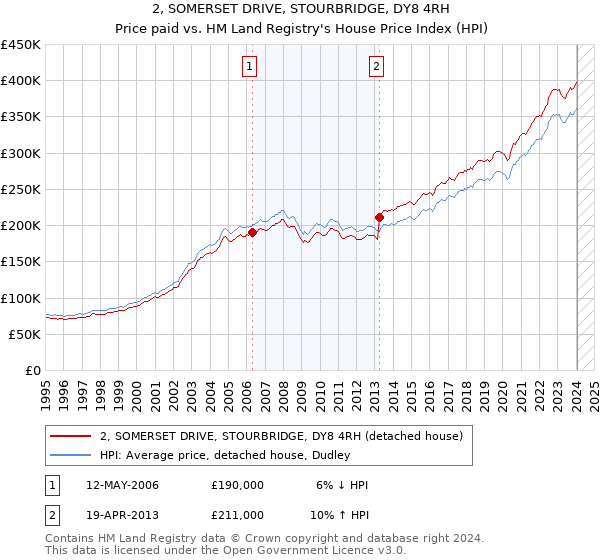 2, SOMERSET DRIVE, STOURBRIDGE, DY8 4RH: Price paid vs HM Land Registry's House Price Index