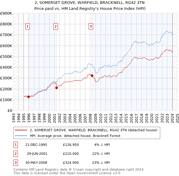 2, SOMERSET GROVE, WARFIELD, BRACKNELL, RG42 3TN: Price paid vs HM Land Registry's House Price Index