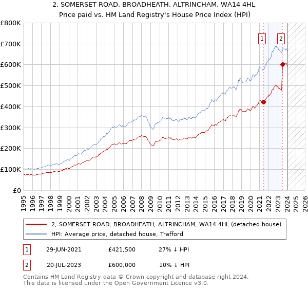 2, SOMERSET ROAD, BROADHEATH, ALTRINCHAM, WA14 4HL: Price paid vs HM Land Registry's House Price Index