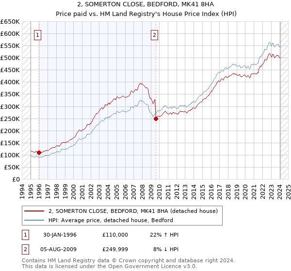 2, SOMERTON CLOSE, BEDFORD, MK41 8HA: Price paid vs HM Land Registry's House Price Index