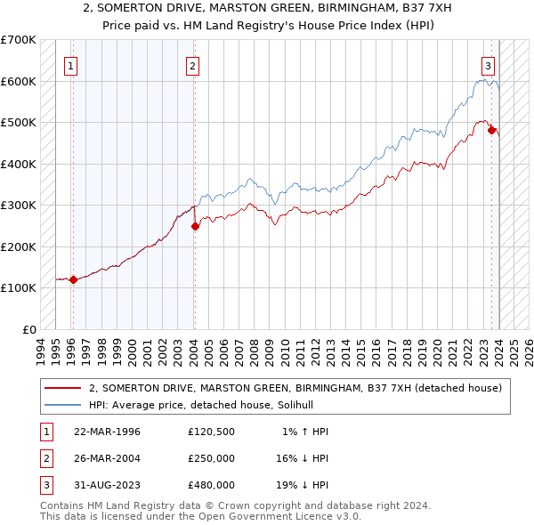 2, SOMERTON DRIVE, MARSTON GREEN, BIRMINGHAM, B37 7XH: Price paid vs HM Land Registry's House Price Index