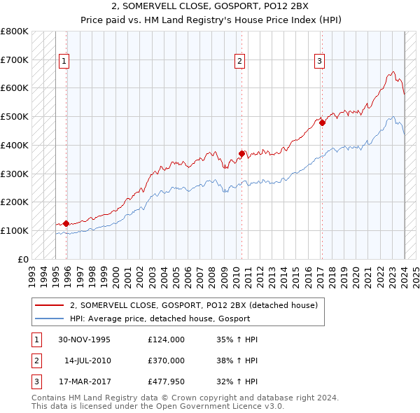 2, SOMERVELL CLOSE, GOSPORT, PO12 2BX: Price paid vs HM Land Registry's House Price Index