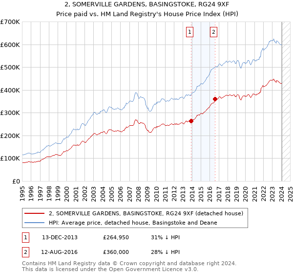 2, SOMERVILLE GARDENS, BASINGSTOKE, RG24 9XF: Price paid vs HM Land Registry's House Price Index