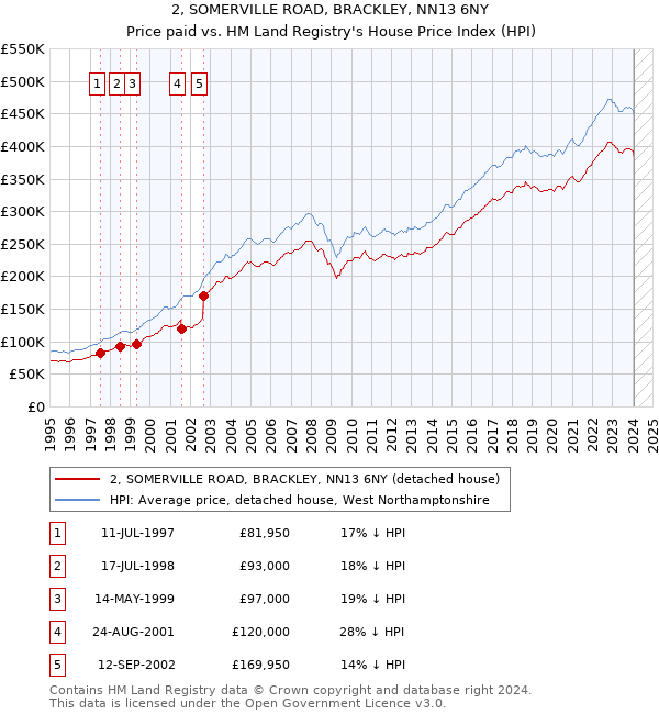 2, SOMERVILLE ROAD, BRACKLEY, NN13 6NY: Price paid vs HM Land Registry's House Price Index