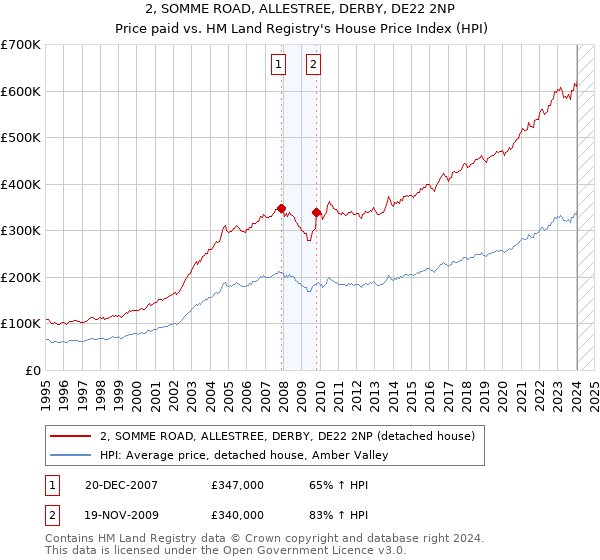 2, SOMME ROAD, ALLESTREE, DERBY, DE22 2NP: Price paid vs HM Land Registry's House Price Index