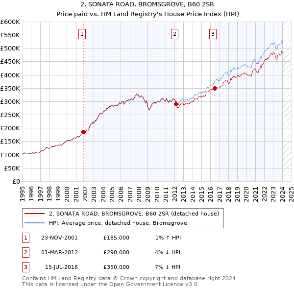 2, SONATA ROAD, BROMSGROVE, B60 2SR: Price paid vs HM Land Registry's House Price Index